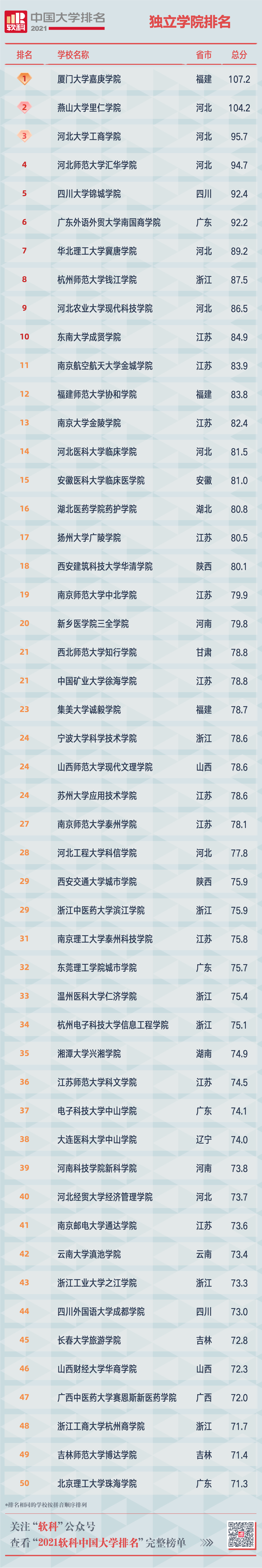 2021软科中国大学排名发布 “双一流”高校占比超八成
