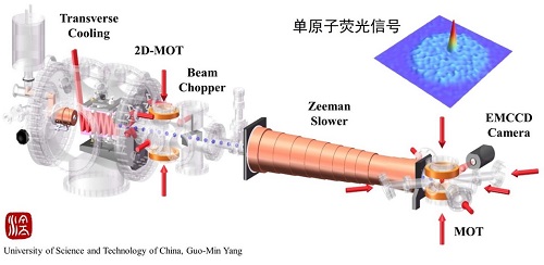 用于39Ar分析的单原子灵敏探测装置。设计：杨国民。.jpg