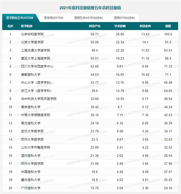 中国医学院校最新排名公布(图2)