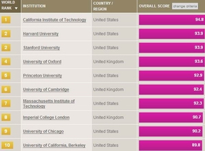 世界排行大学_世界大学排行榜2024年最新