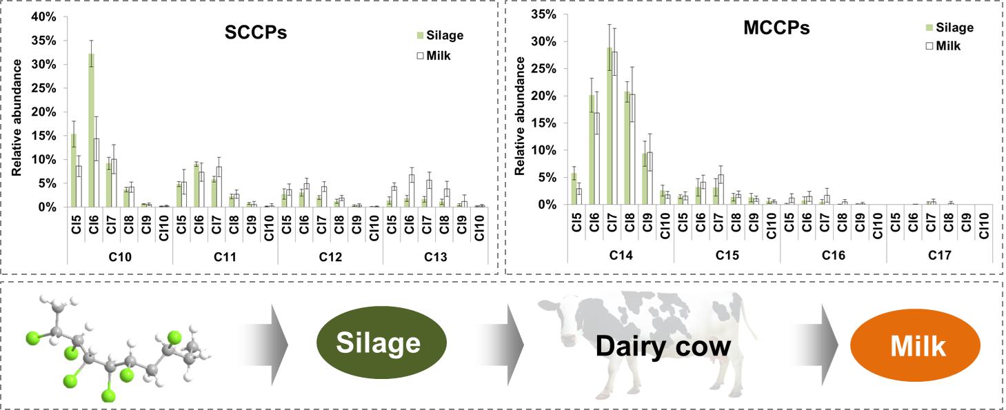 生鲜乳中短链和中链氯化石蜡污染特征和污染途径.jpg