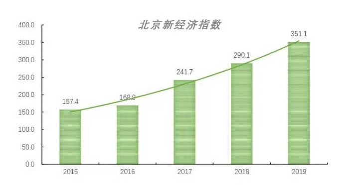北京新经济指数.jpg
