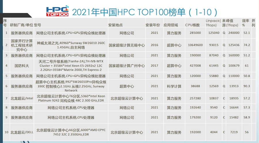 2021中国高性能计算机TOP100榜单公布