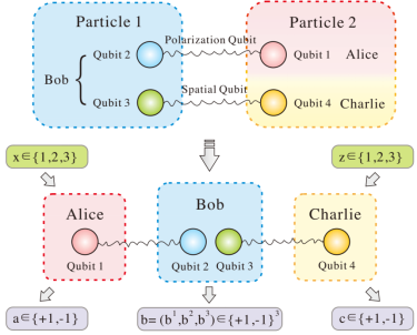 实验原理示意图，对称联合测量作用在量子比特2和3上.png