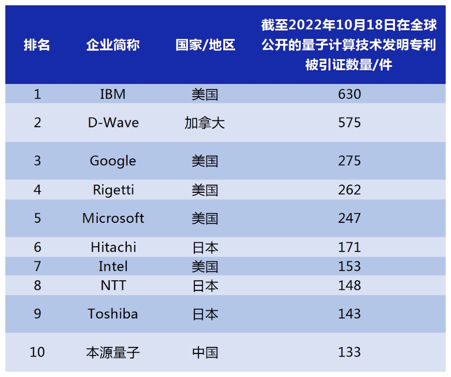 全球量子技术领域百强企业专利被引证数量TOP10，数据来源：incoPat.jpg