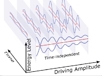 科学家发现多能级量子比特操控新方案