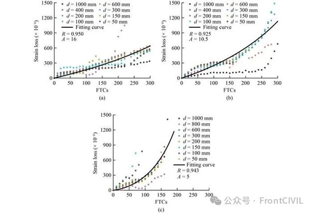 FSCE文章速递 | 预应力混凝土的冻胀特性与力学性能劣化研究—论文—科学网